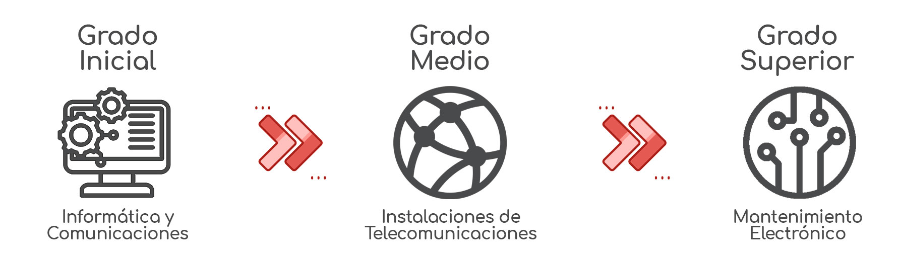 Recorrido académico